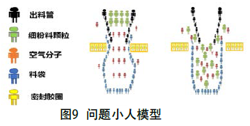 包裝機(jī)應(yīng)用“小人法”構(gòu)建矛盾示意圖