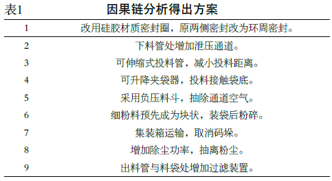 細(xì)粉料包裝機(jī)因果鏈分析得出方案表