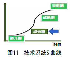 包裝機(jī)技術(shù)系統(tǒng)S曲線圖