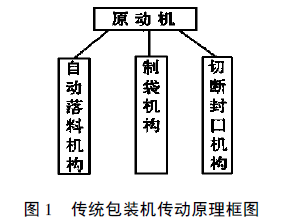 傳統(tǒng)包裝機(jī)傳動(dòng)原理框圖