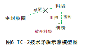 包裝機(jī)技術(shù)矛盾示意模型圖