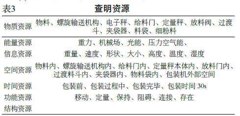 包裝機(jī)問題模型查明資源表