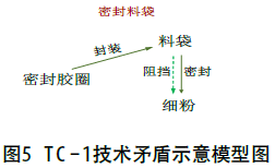 包裝機(jī)技術(shù)矛盾示意模型圖