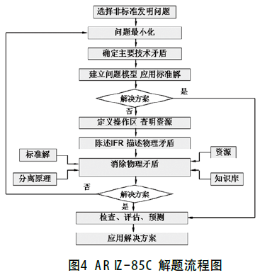 細(xì)粉料包裝機(jī)組ARIZ解題流程圖