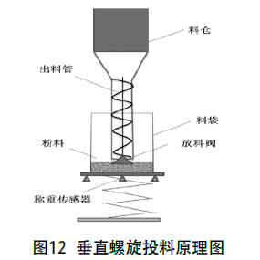 包裝機(jī)垂直螺旋投料原理圖