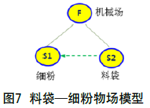 包裝機(jī)粉袋--細(xì)粉物場模型圖