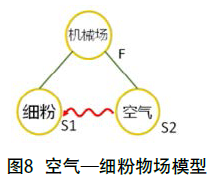 包裝機(jī)空氣--細(xì)粉物場模型圖