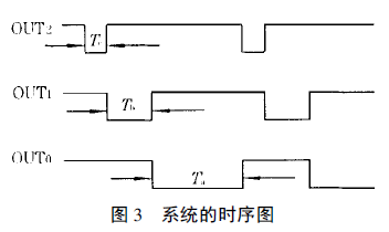 全自動包裝機(jī)系統(tǒng)時序圖