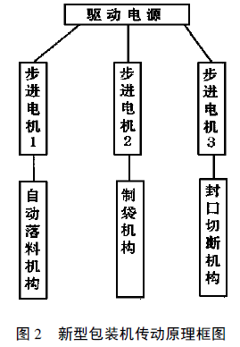 新型包裝機(jī)傳動(dòng)原理框圖