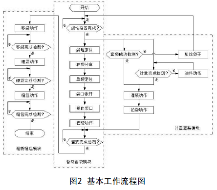 全自動編織袋包裝機(jī)流程圖