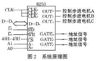 全自動包裝機(jī)系統(tǒng)原理圖