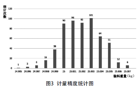 全自動編織袋包裝機(jī)計量精度統(tǒng)計圖