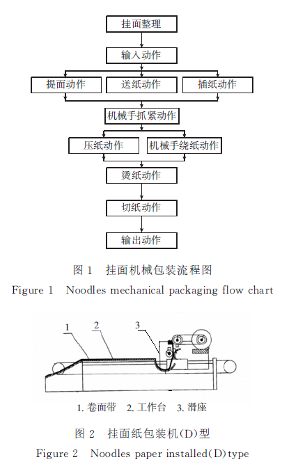 掛面機(jī)械包裝流程圖和掛面紙包裝機(jī)