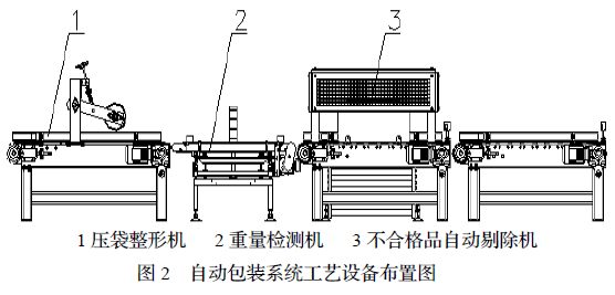 自動(dòng)包裝系統(tǒng)布置圖