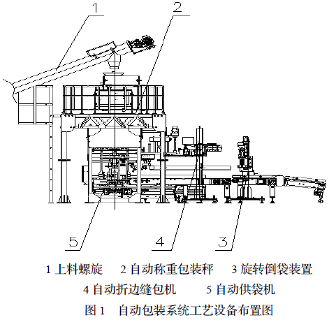 自動(dòng)包裝系統(tǒng)布置圖