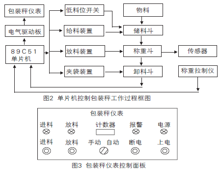 單片機(jī)控制包裝秤工作過程框圖和包裝秤儀表控制面板圖