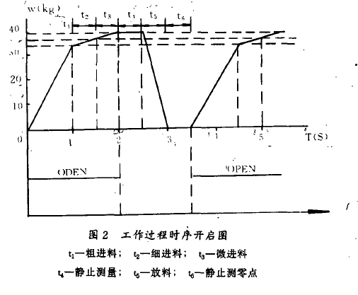 包裝秤工作過程時序開啟圖