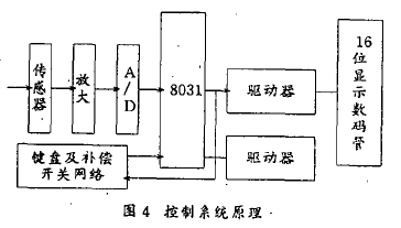 電子包裝秤控制系統(tǒng)原理圖