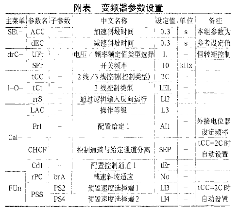 全自動包裝機變頻器參數(shù)設置圖