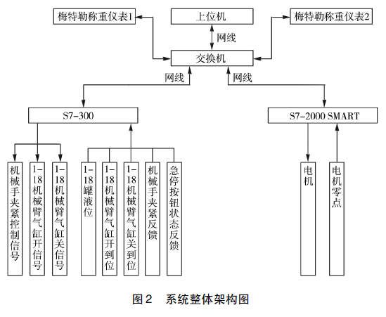 染料配方自動(dòng)控制系統(tǒng)整體架構(gòu)圖