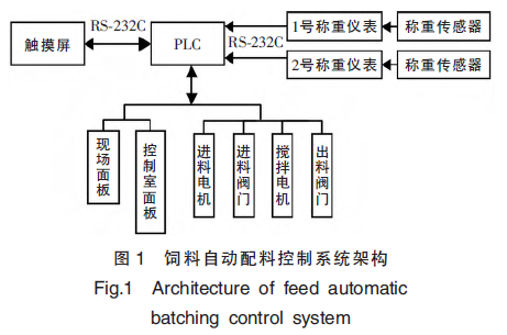 飼料自動配料控制系統(tǒng)架構(gòu)圖