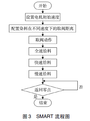 智能PLC操作流程圖