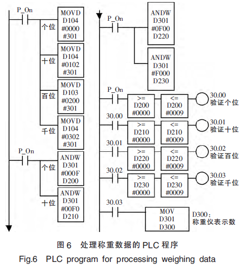 處理稱重數(shù)據(jù)的PLC程序圖