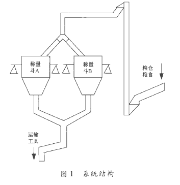 自動輸送稱量系統(tǒng)結(jié)構(gòu)圖