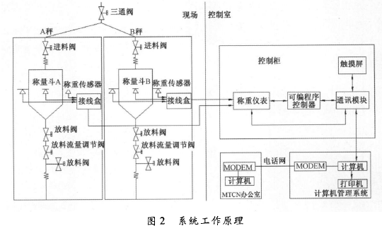 自動輸送稱量系統(tǒng)工作原理圖