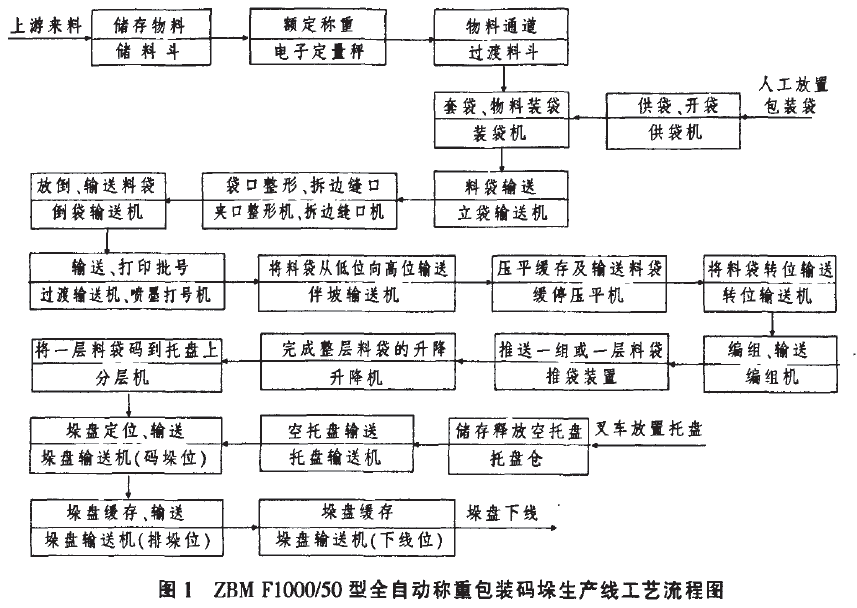 全自動稱重包裝碼垛生產(chǎn)線流程圖