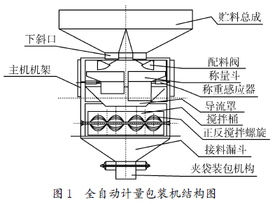 全自動計量包裝機結(jié)構(gòu)圖