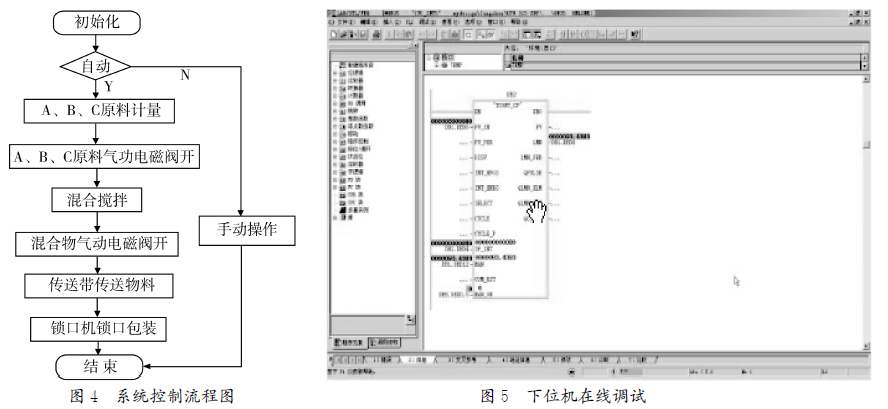 全自動包裝機系統(tǒng)流程圖和下位機在線調(diào)試圖