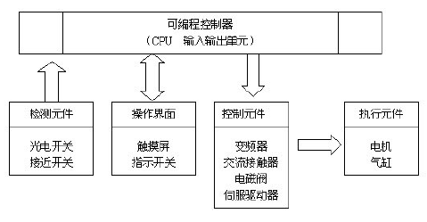 全自動碼垛包裝機(jī)控制單元圖