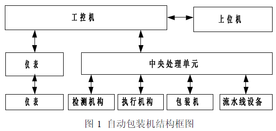 自動包裝機結構框圖