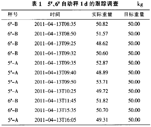 自動秤跟蹤調(diào)查表