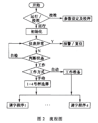 全自動(dòng)定量包裝機(jī)流程圖