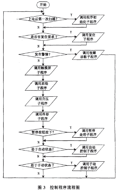 全自動包裝機器人程序流程圖