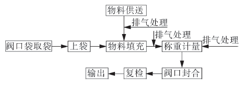 超細粉末自動包裝工藝流程圖