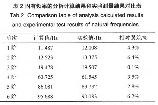 包裝機(jī)固有頻率分析計(jì)算和實(shí)驗(yàn)測(cè)量結(jié)果對(duì)比表