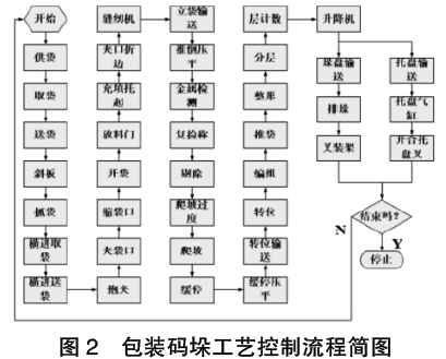 包裝碼垛工藝控制流程簡(jiǎn)圖