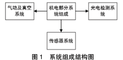 全自動(dòng)化包裝碼垛生產(chǎn)線(xiàn)系統(tǒng)組成結(jié)構(gòu)圖