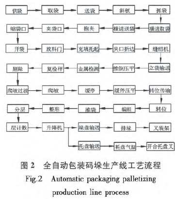 全自動(dòng)包裝碼垛生產(chǎn)線流程圖