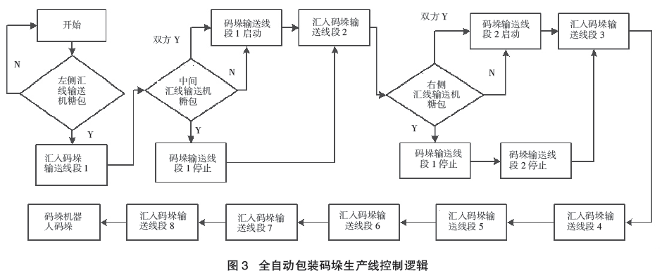 全自動(dòng)包裝碼垛生產(chǎn)線控制邏輯圖