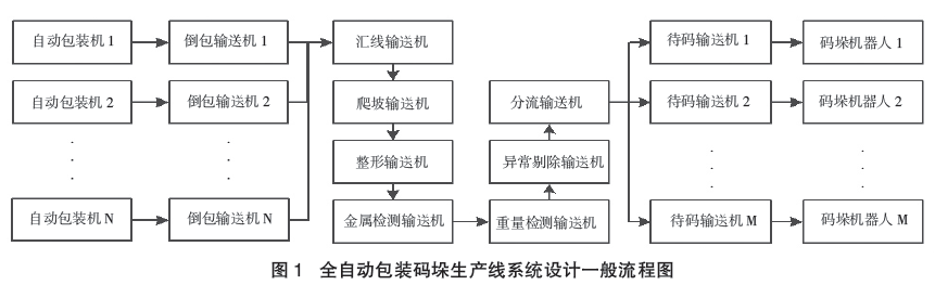 全自動(dòng)包裝碼垛生產(chǎn)線流程圖