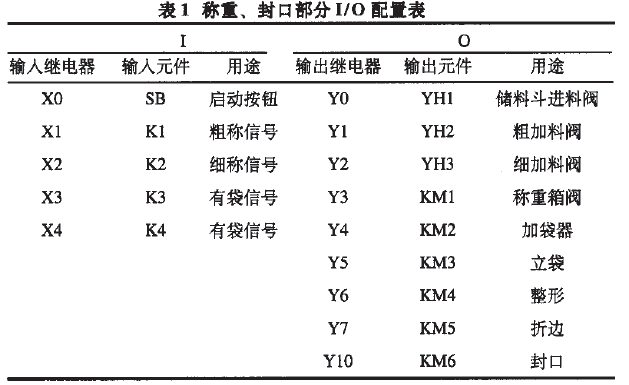 稱重、封口部分I/O配置表