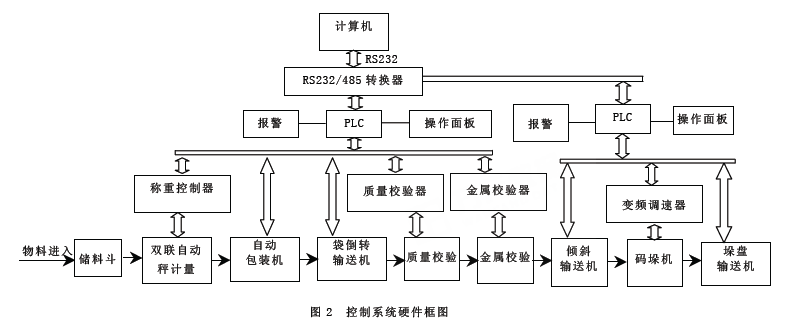 自動(dòng)化包裝生產(chǎn)線硬件框圖