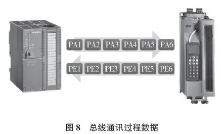 總線通訊過程數(shù)據(jù)