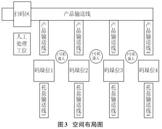 碼垛生產(chǎn)線空間布局圖