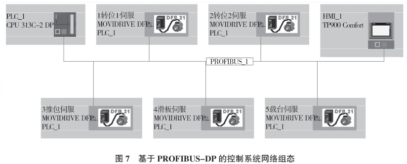 全自動高位碼垛機(jī)控制系統(tǒng)網(wǎng)絡(luò)組態(tài)圖