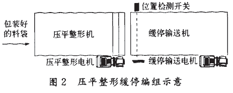 包裝碼垛生產(chǎn)線壓平整形停編組示意圖